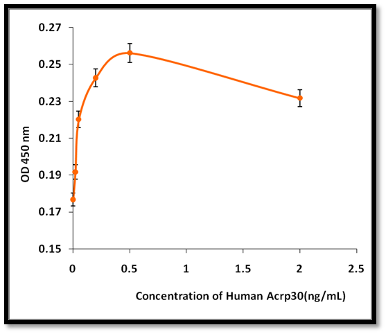 重組人類 Adiponectin (Acrp30) - Image 2